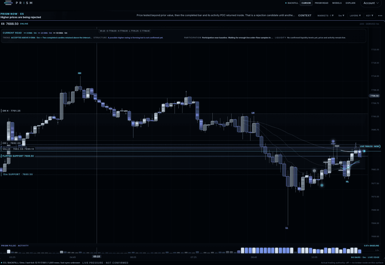 Recorded Prism Market workspace showing completed futures candles, current read, levels, and activity